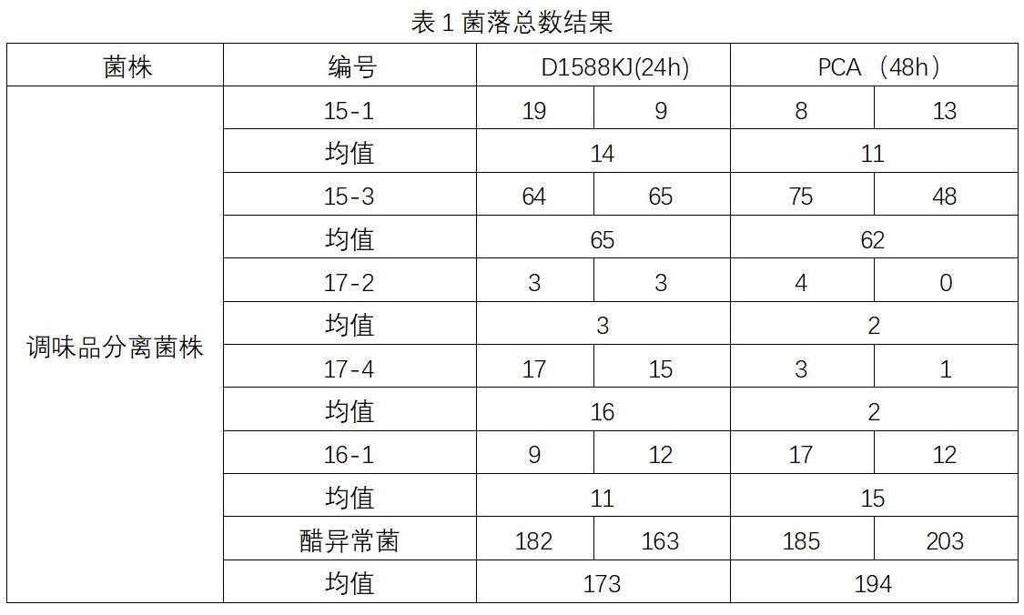 菌落總數(shù)結果—調(diào)料品